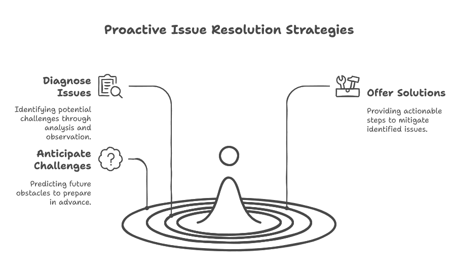 Maximizing E-commerce Profitability Through Dynamic Pricing