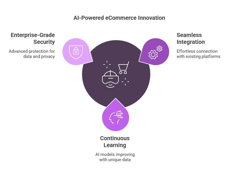 AI-Powered eCommerce Innovation Diagram